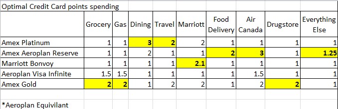 Excel spreadsheet of different credit cards and their points earning in various spending categories